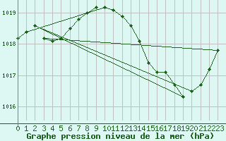 Courbe de la pression atmosphrique pour Saint-Nazaire-d