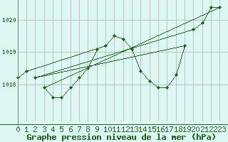Courbe de la pression atmosphrique pour Bziers-Centre (34)