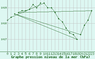 Courbe de la pression atmosphrique pour Tarbes (65)