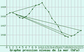 Courbe de la pression atmosphrique pour La Poblachuela (Esp)