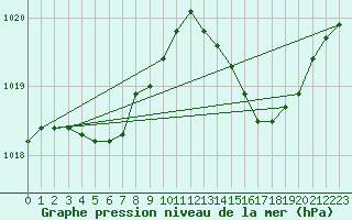 Courbe de la pression atmosphrique pour Haegen (67)