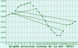 Courbe de la pression atmosphrique pour Cressier