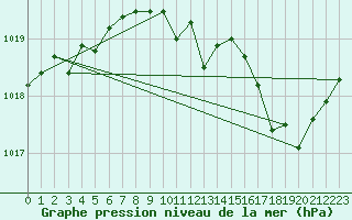 Courbe de la pression atmosphrique pour Brive-Souillac (19)