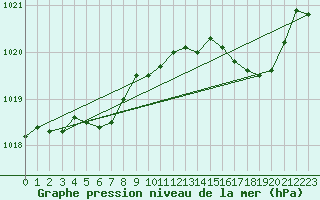 Courbe de la pression atmosphrique pour Baye (51)