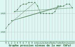 Courbe de la pression atmosphrique pour Kokemaki Tulkkila