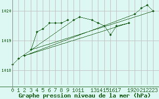 Courbe de la pression atmosphrique pour Melsom