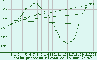 Courbe de la pression atmosphrique pour Lesce