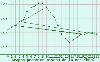 Courbe de la pression atmosphrique pour Boboc