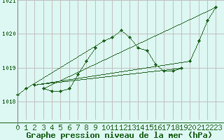 Courbe de la pression atmosphrique pour Hd-Bazouges (35)