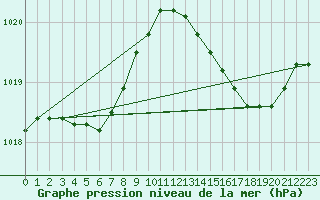 Courbe de la pression atmosphrique pour Saint-Germain-le-Guillaume (53)