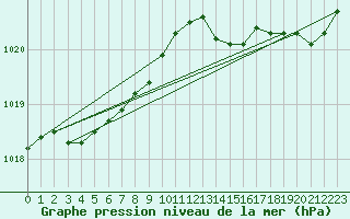 Courbe de la pression atmosphrique pour Dinard (35)