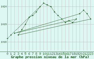 Courbe de la pression atmosphrique pour Hel