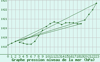 Courbe de la pression atmosphrique pour Dijon / Longvic (21)