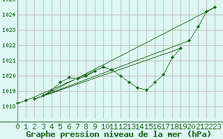 Courbe de la pression atmosphrique pour Altenrhein