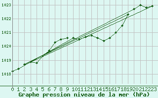 Courbe de la pression atmosphrique pour Altenrhein