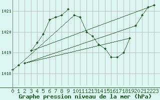 Courbe de la pression atmosphrique pour Eisenach