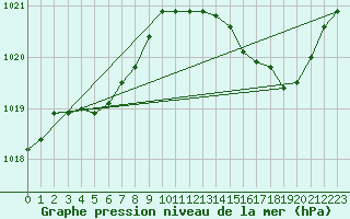 Courbe de la pression atmosphrique pour Lemberg (57)