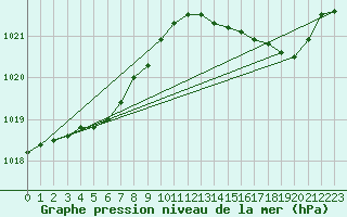 Courbe de la pression atmosphrique pour Herhet (Be)