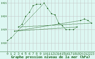 Courbe de la pression atmosphrique pour Essen