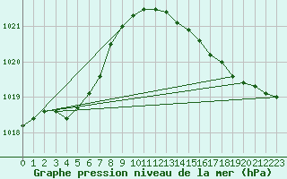 Courbe de la pression atmosphrique pour Beerse (Be)