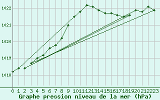 Courbe de la pression atmosphrique pour Le Touquet (62)