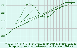 Courbe de la pression atmosphrique pour Ayvalik