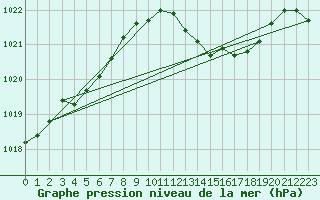 Courbe de la pression atmosphrique pour Guret Saint-Laurent (23)