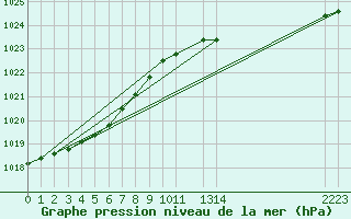 Courbe de la pression atmosphrique pour Horrues (Be)