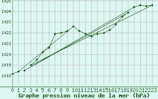 Courbe de la pression atmosphrique pour Eisenach