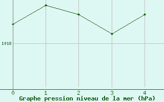 Courbe de la pression atmosphrique pour Bourg-en-Bresse (01)