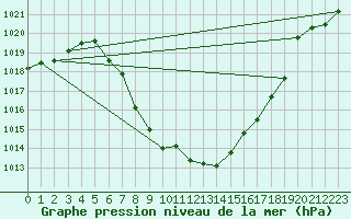 Courbe de la pression atmosphrique pour Reutte