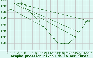 Courbe de la pression atmosphrique pour Tynset Ii