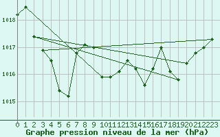 Courbe de la pression atmosphrique pour Abbeville (80)