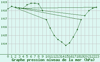 Courbe de la pression atmosphrique pour Sion (Sw)