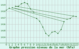 Courbe de la pression atmosphrique pour Locarno (Sw)