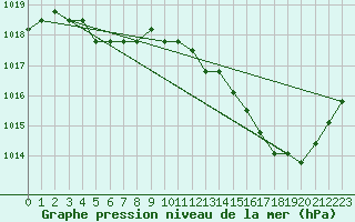 Courbe de la pression atmosphrique pour Plussin (42)