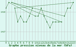 Courbe de la pression atmosphrique pour Rethel (08)