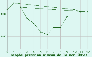 Courbe de la pression atmosphrique pour Sant Feliu de Pallerols (Esp)