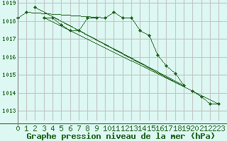 Courbe de la pression atmosphrique pour Dolembreux (Be)