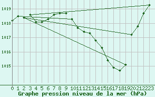 Courbe de la pression atmosphrique pour Grenoble/agglo Le Versoud (38)