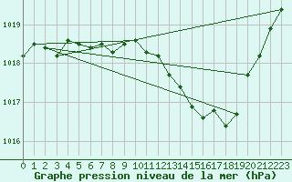 Courbe de la pression atmosphrique pour Guret Saint-Laurent (23)