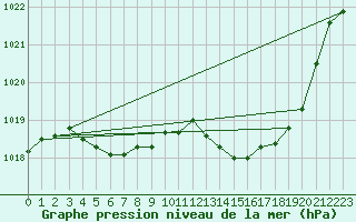 Courbe de la pression atmosphrique pour Laval (53)