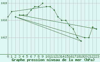 Courbe de la pression atmosphrique pour Chivres (Be)