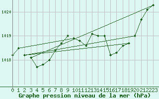 Courbe de la pression atmosphrique pour Les Pennes-Mirabeau (13)
