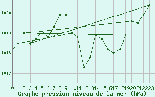 Courbe de la pression atmosphrique pour Selonnet (04)