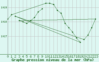 Courbe de la pression atmosphrique pour Bordeaux (33)