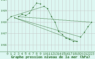 Courbe de la pression atmosphrique pour Le Luc - Cannet des Maures (83)