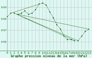 Courbe de la pression atmosphrique pour Connerr (72)