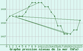 Courbe de la pression atmosphrique pour Agde (34)