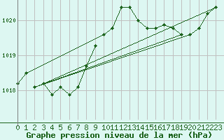 Courbe de la pression atmosphrique pour Marseille - Saint-Loup (13)